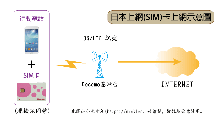 出國上網-wifi-sim-roaming
