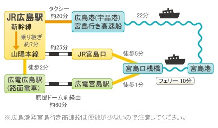 廣島交通-廣島電鐵(路面電車)與前往宮島交通渡輪
