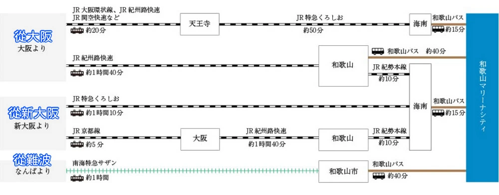 【和歌山景點】黑潮市場(營業時間/交通方法)-可購物,用餐,每天有2場鮪魚解剖秀可以看