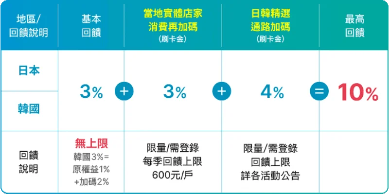 日本刷卡推薦-2024年下半年高回饋率信用卡：玉山熊本熊卡、富邦J卡、聯邦吉鶴卡、星展eco永續卡