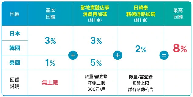 日本刷卡推薦-2025年下半年高回饋率信用卡：富邦J卡