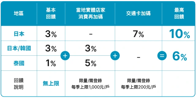 日本刷卡推薦-2025年下半年高回饋率信用卡:富邦J卡