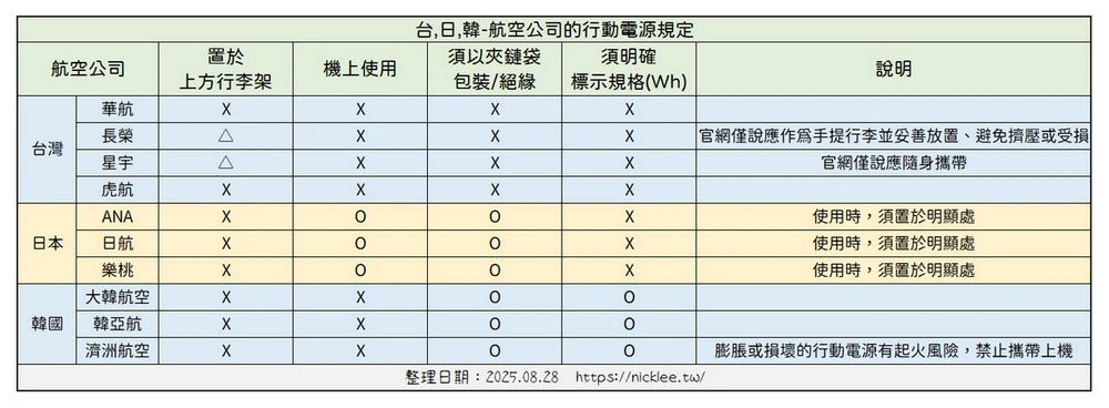 台日韓航空公司的行動電源規定整理