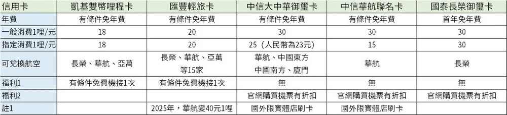 年費5千以下的哩程信用卡整理