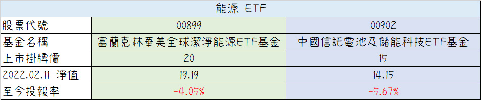 能源ETF比較-00899與00902