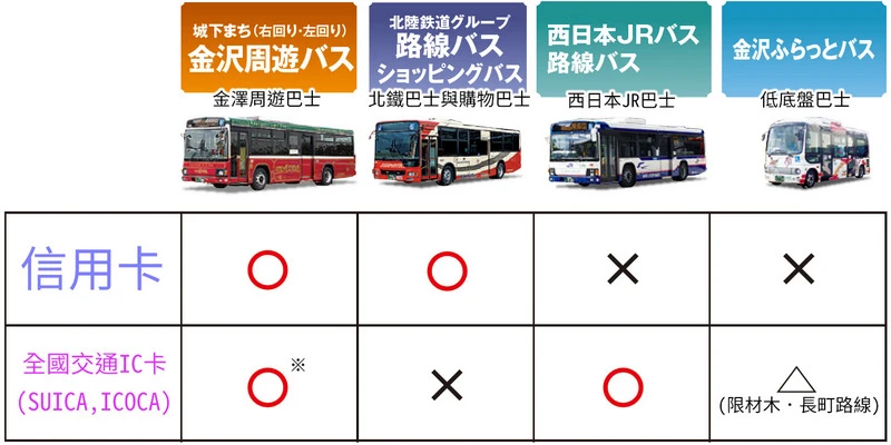 金澤交通介紹-金澤最重要的3家鐵道與4間巴士-金澤市內巴士一日券