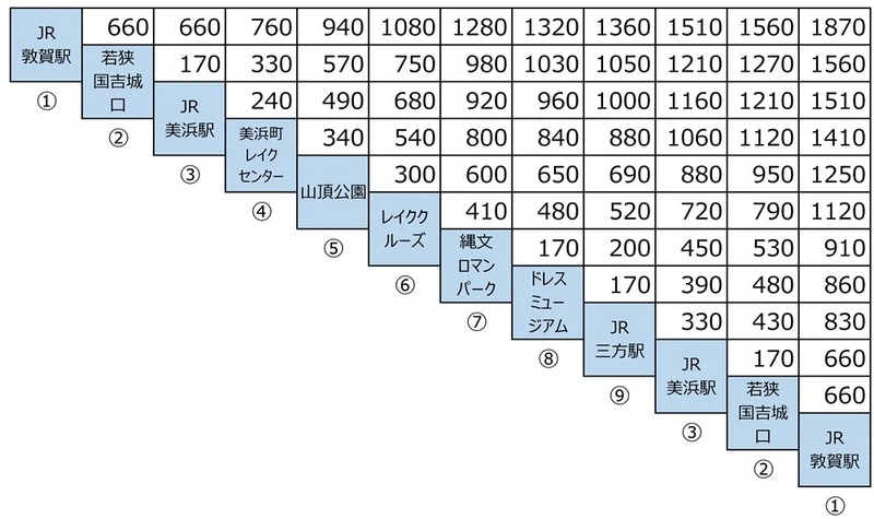 福井景點-三方五湖交通方法-五湖一周巴士