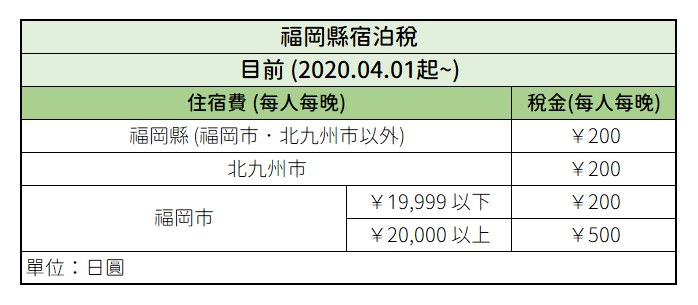 福岡縣宿泊稅(福岡市,北九州市)