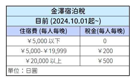 金澤宿泊稅