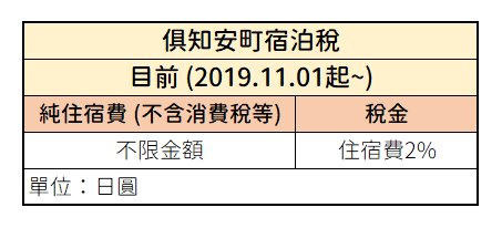 俱知安町宿泊稅