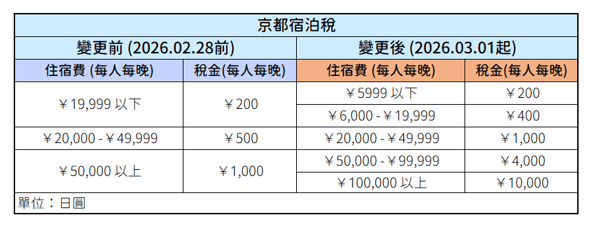 京都宿泊稅