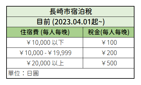 長崎市宿泊稅