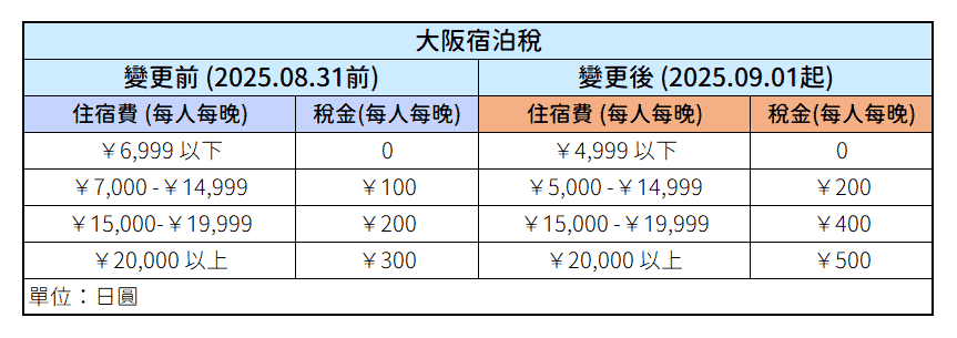 大阪宿泊稅