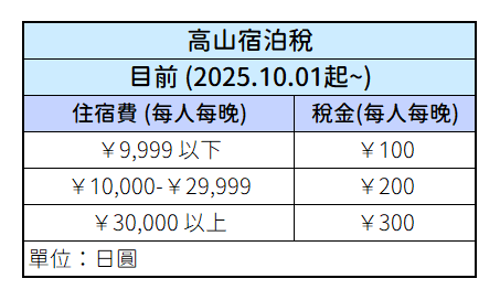 高山宿泊稅