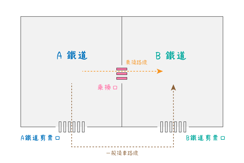 日本搭乘電車小常識-乘換口-減少出站進站的2合1剪票口