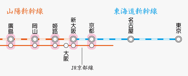 別再搞錯了~京都-新大阪、博多-小倉的新幹線-山陽新幹線