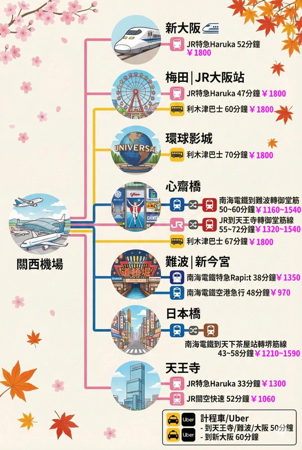 關西機場到大阪的交通路線介紹