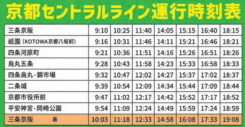 京都觀光循環巴士「京都Central Line 」- 適合大阪到京都的遊客使用