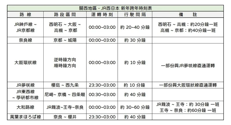 京阪神跨年-JR時刻表