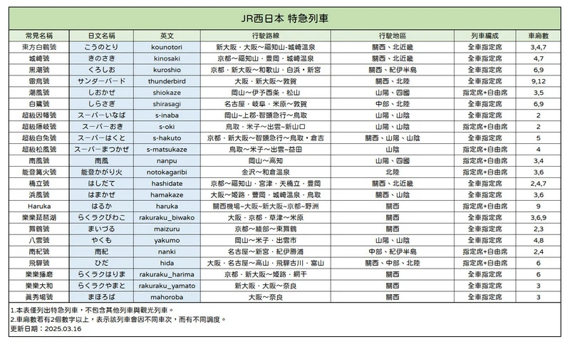 JR西日本-西日本交通範圍最大的鐵道,北陸、北近畿、關西與山陰山陽地區