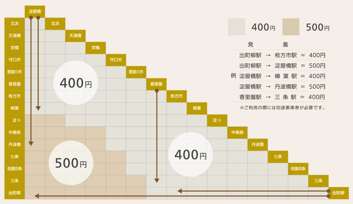京阪電車指定席車廂Premium Car-最低400日圓起,有專用行李放置處,還有專屬隨車人員