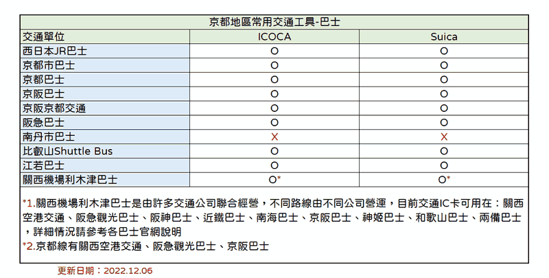 關西旅遊必備交通卡-ICOCA卡,只要1張卡就可搭乘關西地區各大鐵道與巴士公車