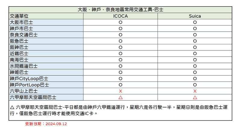 關西旅遊必備交通卡-ICOCA卡,只要1張卡就可搭乘關西地區各大鐵道與巴士公車