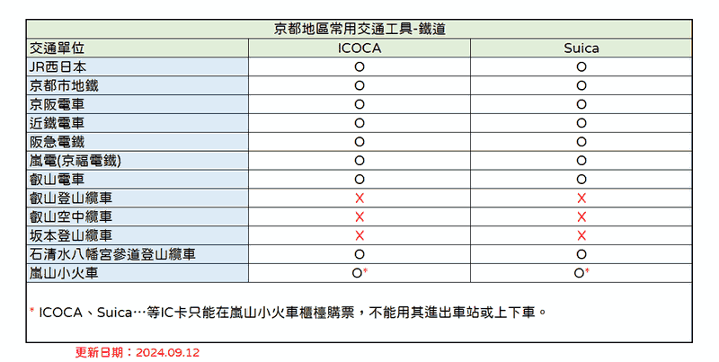 關西旅遊必備交通卡-ICOCA卡,只要1張卡就可搭乘關西地區各大鐵道與巴士公車