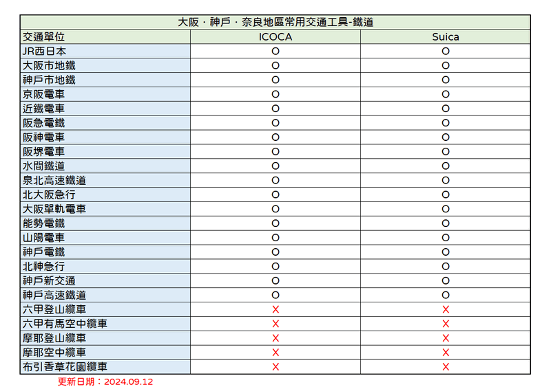 關西旅遊必備交通卡-ICOCA卡,只要1張卡就可搭乘關西地區各大鐵道與巴士公車