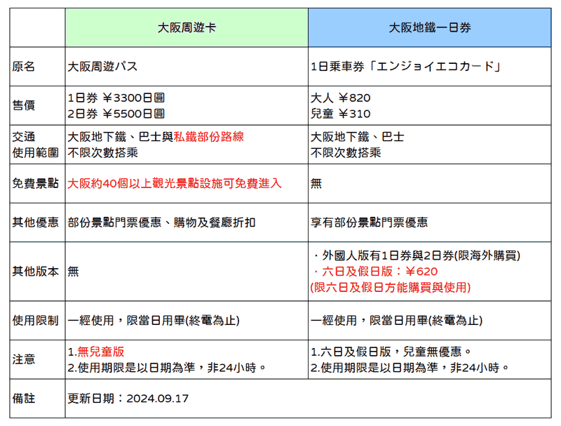 大阪周遊卡與大阪地下鐵一日券比較