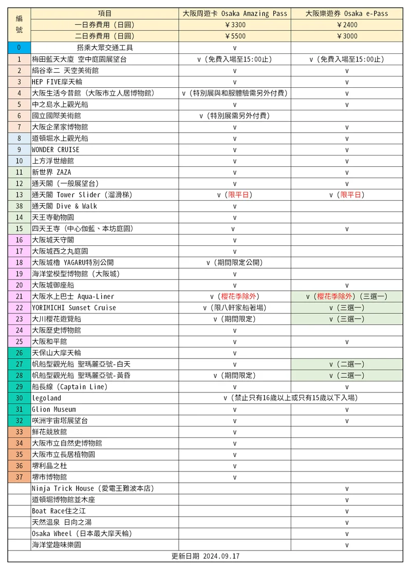 大阪周遊卡vs大阪樂遊券