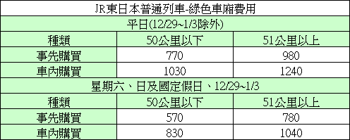 JR東日本-綠色車廂費用表