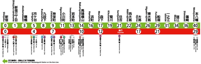 東京的基本交通觀念-2：都營地下鐵-都營新宿線