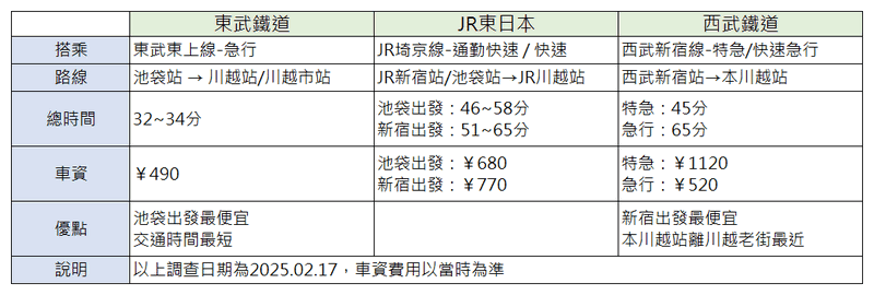 東武鐵道完整介紹｜路線,觀光景點,乘車方法,一日券(常用票券) | 東京到日光,川越的最方便交通工具