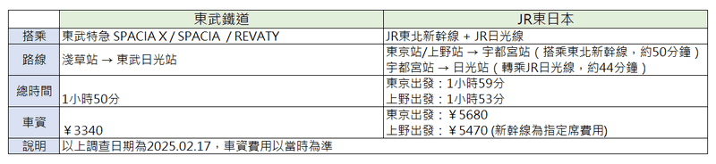 東武鐵道完整介紹｜路線,觀光景點,乘車方法,一日券(常用票券) | 東京到日光,川越的最方便交通工具