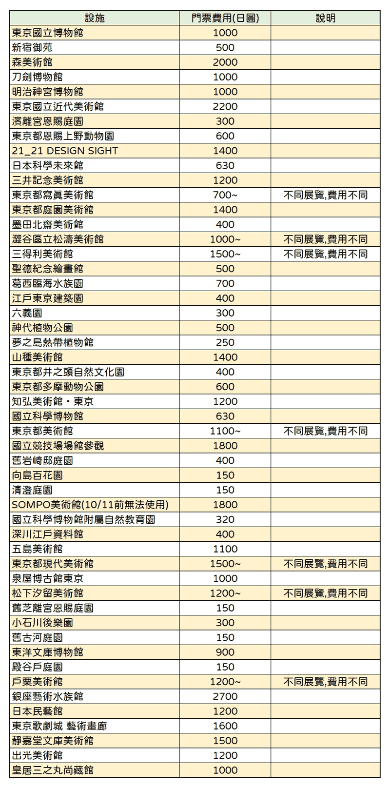 THE TOKYO PASS-可免費進入50個景點,有3種天數版本,適合喜歡逛美術館的人