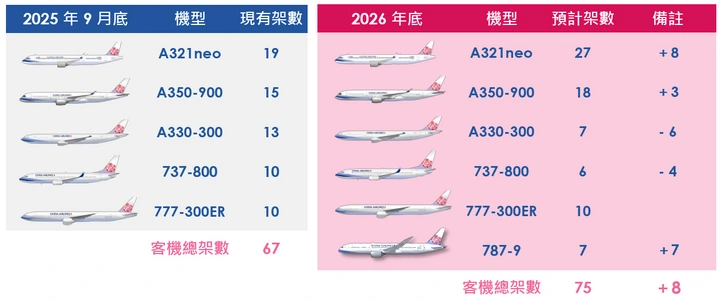 台灣航空機隊(2025-2026)整理-華航,長榮,星宇,虎航