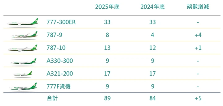 台灣航空機隊(2025-2026)整理-華航,長榮,星宇,虎航