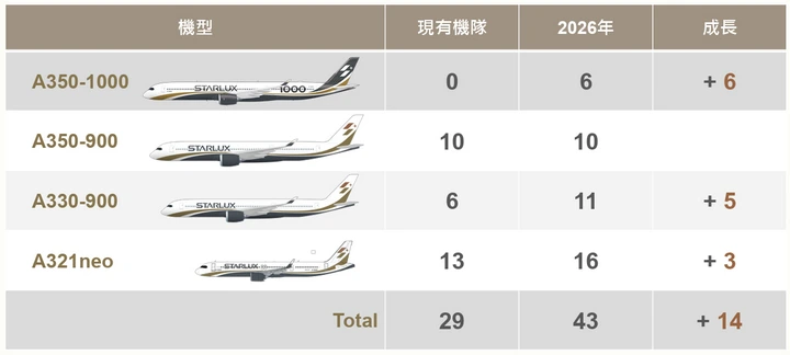 台灣航空機隊(2025-2026)整理-華航,長榮,星宇,虎航