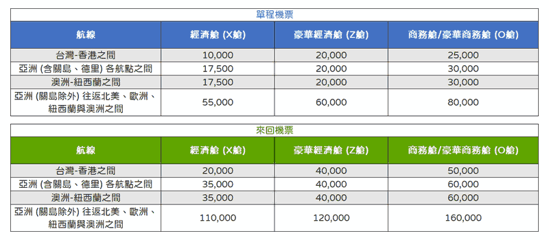 航空哩程-華航哩程篇：華航會員與福利-累積哩程方法、哩程兌換免費機票介紹