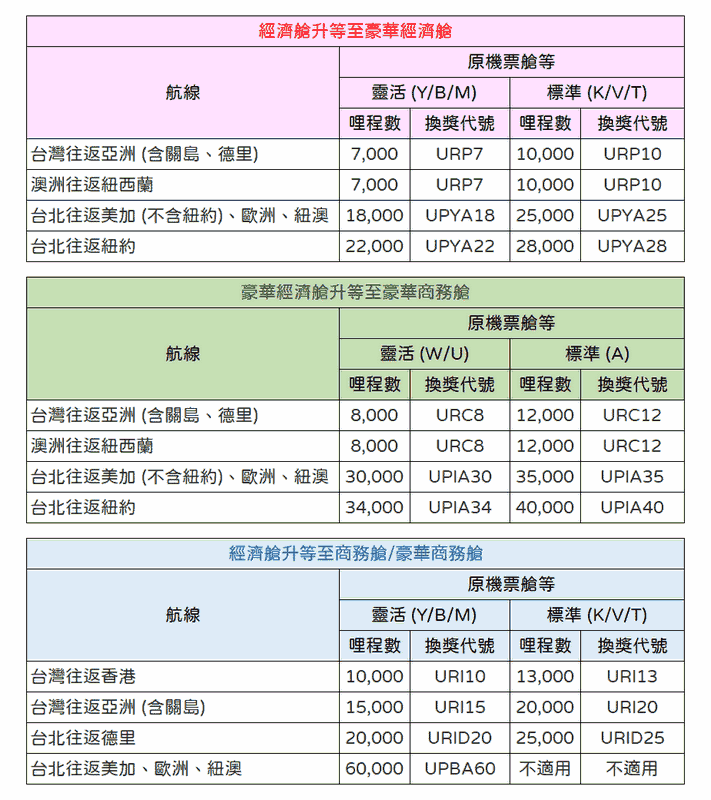 航空哩程-華航2023年-哩程升等兌換表