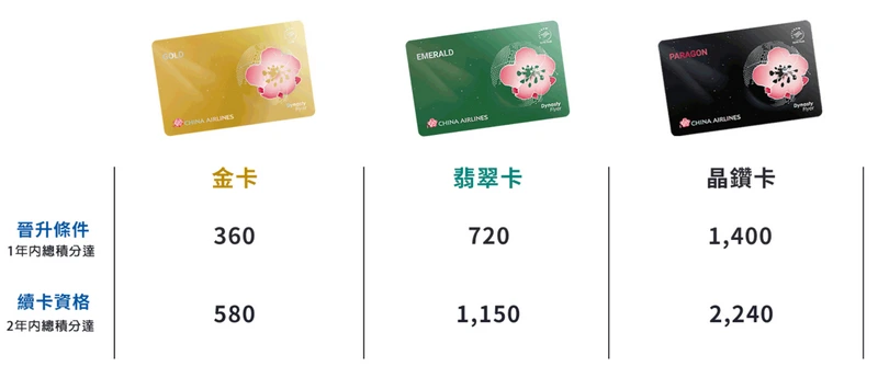 航空哩程-華航哩程篇：華航會員與福利-累積哩程方法、哩程兌換免費機票介紹