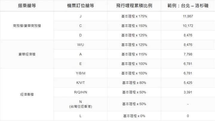 航空哩程基本篇