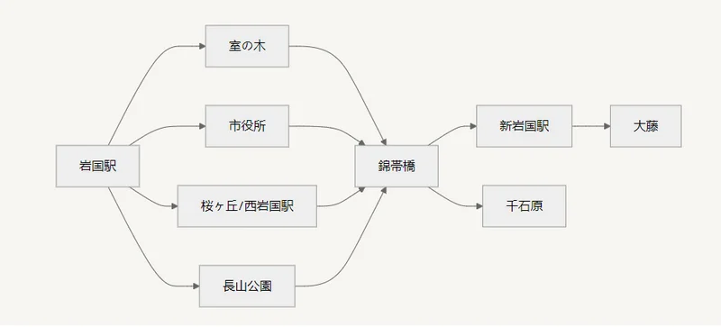 山口岩國-錦帶橋交通-岩國站與新岩國站的路線介紹