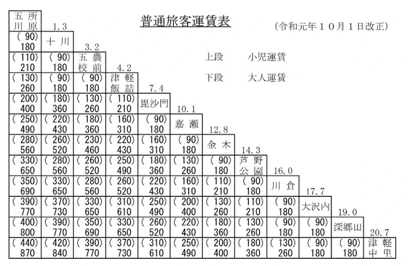 津輕鐵道怎麼搭?路線圖、觀光景點與搭乘重點一次整理|暖爐列車,鈴蟲列車,風鈴列車