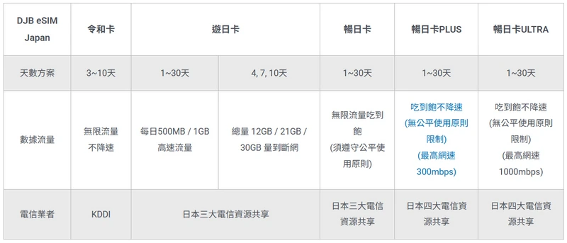 DJB eSIM-免換SIM卡、有吃到飽與各種天數流量方案