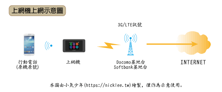 出國上網-wifi-sim-roaming