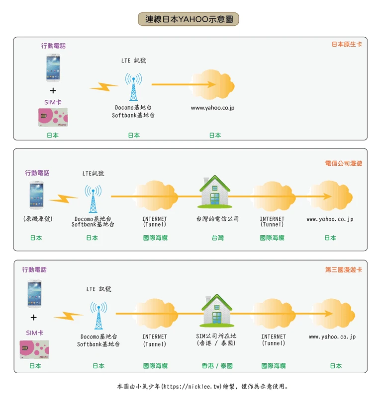 【完美行eSIM】日本原生卡eSIM-日本上網吃到飽-IIJ電信-可熱點分享,可使用Chatgpt,平均每天78元